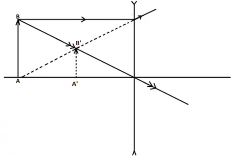 Khoa học tự nhiên 9 bài 54: Ảnh của một vật tạo bởi thấu kính