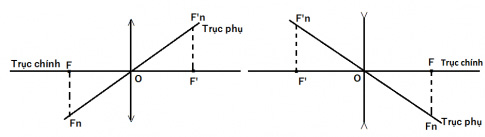 Khoa học tự nhiên 9 bài 54: Ảnh của một vật tạo bởi thấu kính