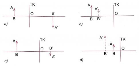 Khoa học tự nhiên 9 bài 54: Ảnh của một vật tạo bởi thấu kính