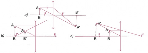 Khoa học tự nhiên 9 bài 54: Ảnh của một vật tạo bởi thấu kính