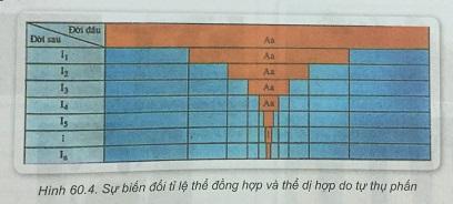 Khoa học tự nhiên 9 bài 60: Lai giống vật nuôi, cây trồng