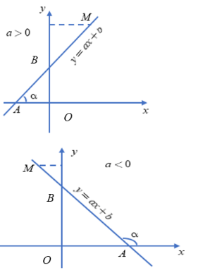 Lý thuyết: Hệ số góc của đường thẳng y = ax + b 