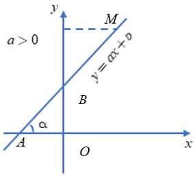 Lý thuyết: Hệ số góc của đường thẳng y = ax + b 