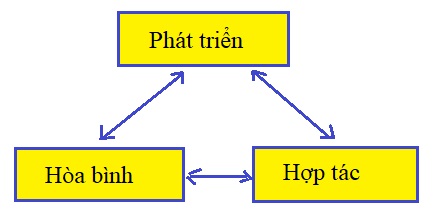 Soạn GDCD VNEN 9 bài 3: Hòa bình, hợp tác và phát triển