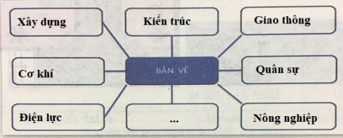 Soạn Công nghệ 8 VNEN bài 1: Vai trò của bản vẽ kĩ thuật trong đời sống và sản xuất