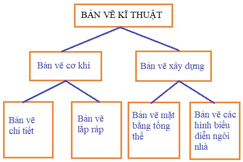 Soạn Công nghệ 8 VNEN bài 1: Vai trò của bản vẽ kĩ thuật trong đời sống và sản xuất