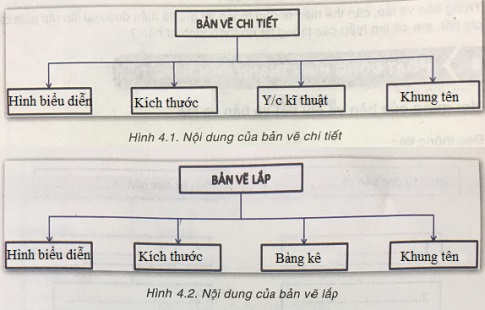 Soạn Công nghệ 8 VNEN bài 4: Bản vẽ kĩ thuật đơn giản