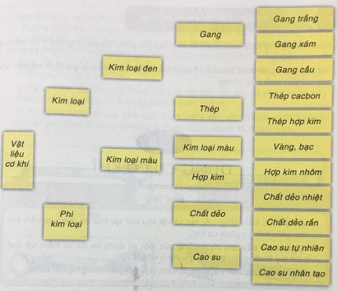 Soạn Công nghệ 8 VNEN bài 7: Vật liệu cơ khí