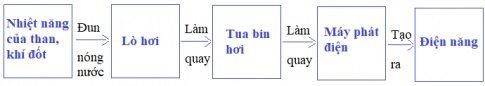 Soạn Công nghệ 8 VNEN bài 11: Điện năng trong sản xuất và đời sống