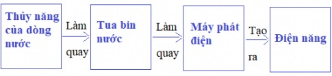 Soạn Công nghệ 8 VNEN bài 11: Điện năng trong sản xuất và đời sống