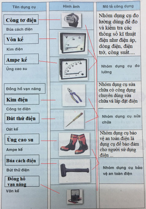 Soạn Công nghệ 8 VNEN bài 12: Vật liệu và dụng cụ kĩ thuật điện