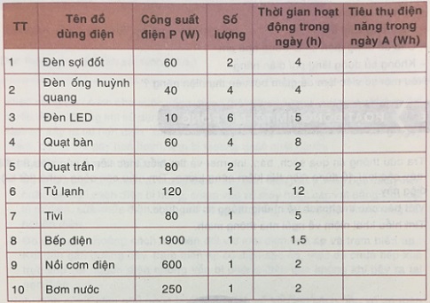Soạn Công nghệ 8 VNEN bài 13: Đồ điện trong gia đình