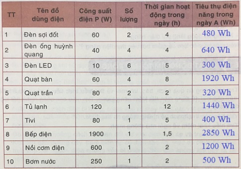 Soạn Công nghệ 8 VNEN bài 13: Đồ điện trong gia đình