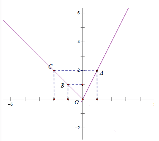 chuyên đề toán 10