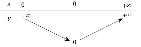 chuyên đề toán 10