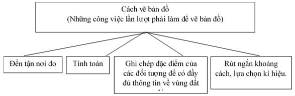 Giải VBT Địa lý lớp 6 bài 2