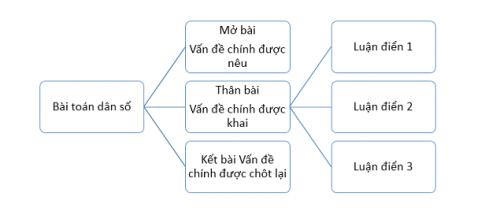 Soạn văn 8 bài Bài toán dân số VNEN