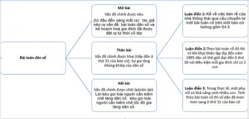 Soạn văn 8 bài Bài toán dân số VNEN
