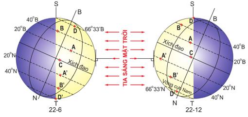 Sự vận động tự quay quanh trục của Trái Đất và các hệ quả