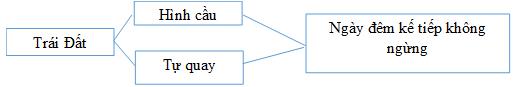Sự vận động tự quay quanh trục của Trái Đất và các hệ quả