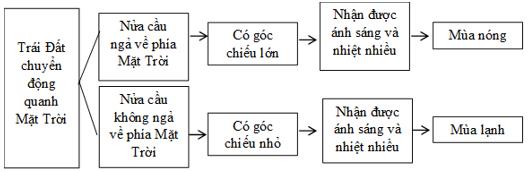 Sự chuyển động của Trái Đất quanh Mặt Trời