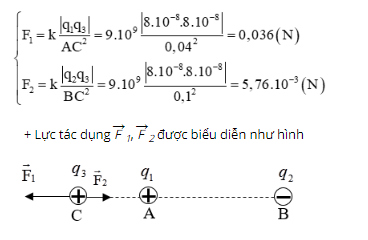 Chuyên đề: Lực tương tác tĩnh điện 