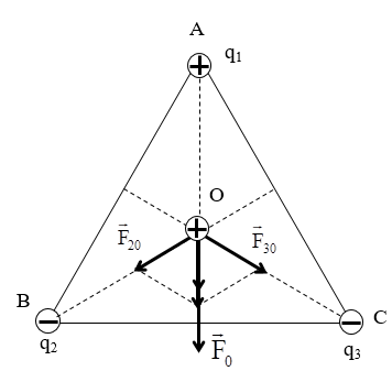 Chuyên đề: Lực tương tác tĩnh điện 