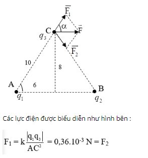 Chuyên đề: Lực tương tác tĩnh điện 