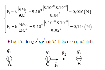 Chuyên đề: Lực tương tác tĩnh điện 