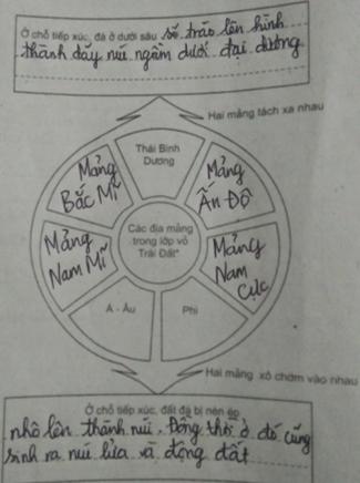 Cấu tạo bên trong của Trái Đất