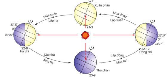  Hiện tượng ngày, đêm dài ngắn theo mùa