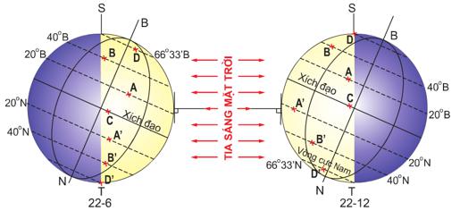  Hiện tượng ngày, đêm dài ngắn theo mùa