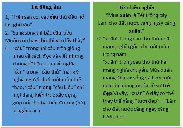 Phân biệt từ nhiều nghĩa và từ đồng âm