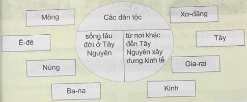Giải Địa lý lớp 4 VNEN bài Tây Nguyên