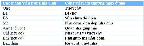 Giải Vở bài tập Tự nhiên và xã hội 2 bài 11