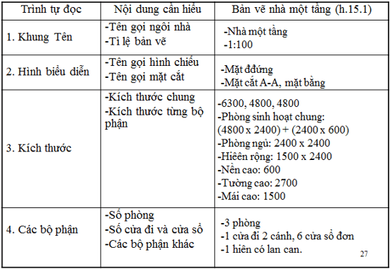 Lý thuyết Công nghệ 8 Bài 15: Bản vẽ nhà có đáp án