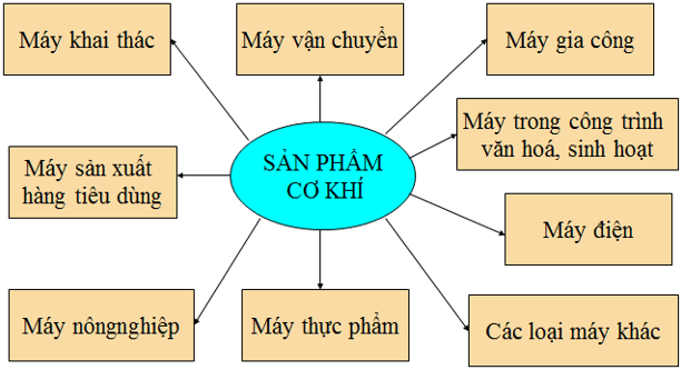 Lý thuyết Công nghệ 8 Bài 17: Vai trò của cơ khí trong sản xuất và đời sống có đáp án