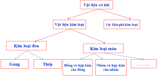 Lý thuyết  Công nghệ 8 Bài 18: Vật liệu cơ khí có đáp án