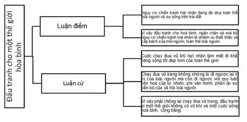 Soạn văn 9 bài Đấu tranh cho một thế giới hòa bình VNEN
