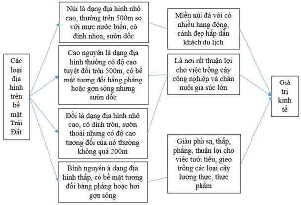 Giải VBT Địa lý lớp 6: Bài 14
