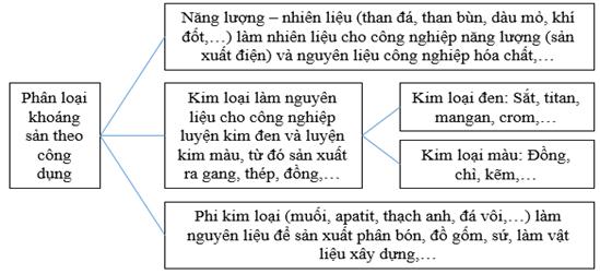 Giải VBT Địa lý lớp 6: Bài 15: Các mỏ khoáng sản