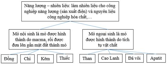 Giải VBT Địa lý lớp 6: Bài 15: Các mỏ khoáng sản