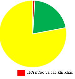 Giải VBT Địa lý lớp 6: Bài 17: Lớp vỏ khí