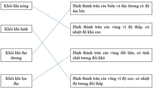 Giải VBT Địa lý lớp 6: Bài 17: Lớp vỏ khí