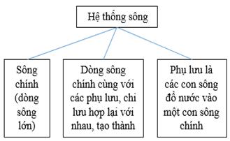 Giải VBT Địa lý lớp 6: Bài 23: Sông và hồ