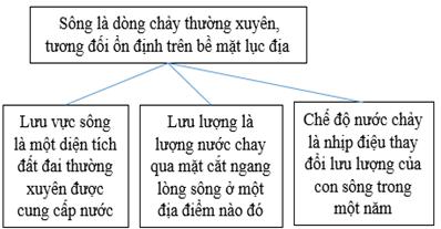 Giải VBT Địa lý lớp 6: Bài 23: Sông và hồ