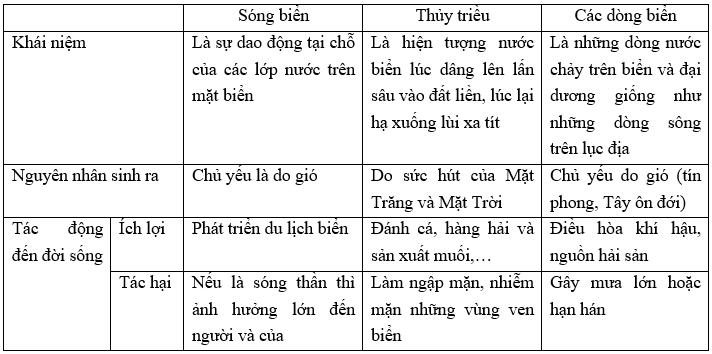 Giải VBT Địa lý lớp 6: Bài 24