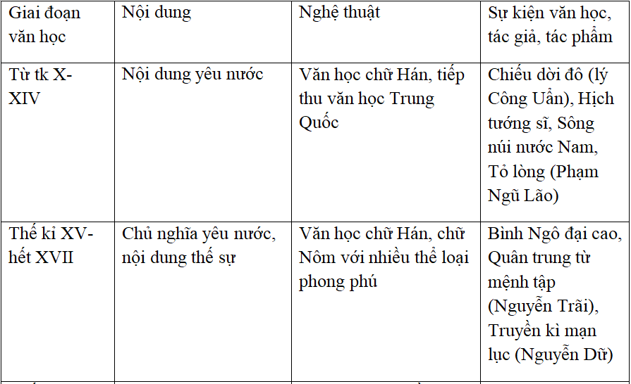 Soạn văn 10 bài: Khái quát văn học Việt Nam từ thế kỉ X đến hết thế kỉ XIX