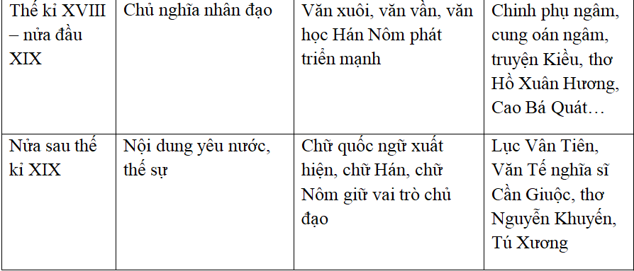 Soạn văn 10 bài: Khái quát văn học Việt Nam từ thế kỉ X đến hết thế kỉ XIX