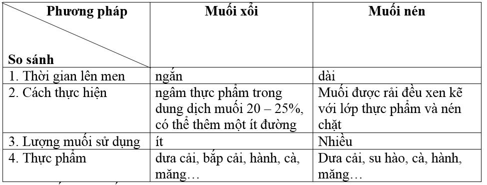 Giải SBT Công nghệ lớp 6: Bài 18